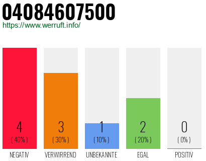 Rufnummer 04084607500 Telefonnummer 04084607500