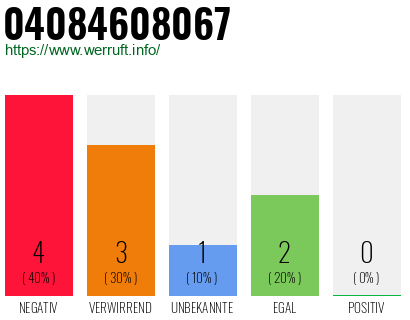 Rufnummer 04084608067 Telefonnummer 04084608067
