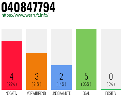 Rufnummer 040847794 Telefonnummer 040847794