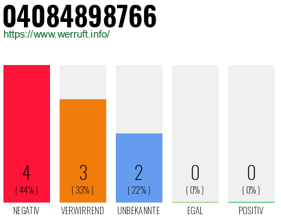 Rufnummer 04084898766 Telefonnummer 04084898766