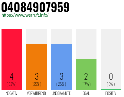 Rufnummer 04084907959 Telefonnummer 04084907959