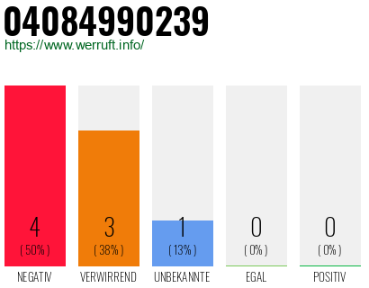 Rufnummer 04084990239 Telefonnummer 04084990239
