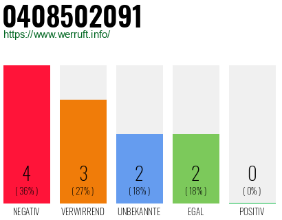 Rufnummer 0408502091 Telefonnummer 0408502091
