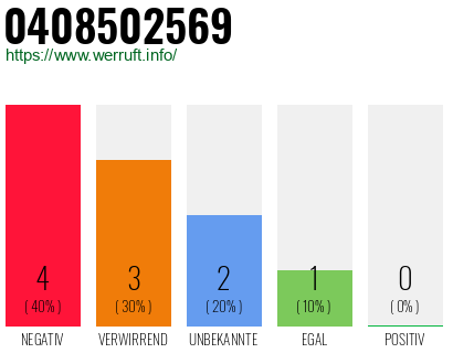 Rufnummer 0408502569 Telefonnummer 0408502569