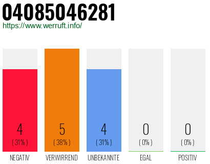 Rufnummer 04085046281 Telefonnummer 04085046281