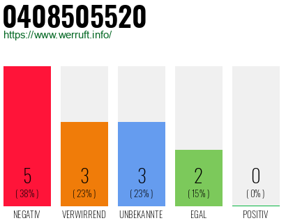 Rufnummer 0408505520 Telefonnummer 0408505520