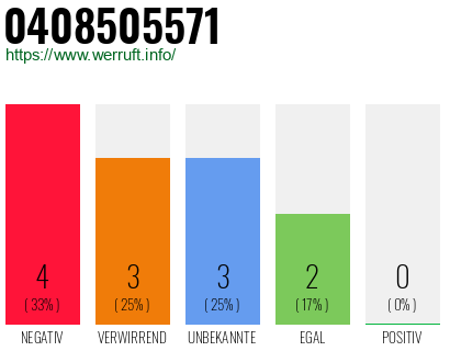 Rufnummer 0408505571 Telefonnummer 0408505571