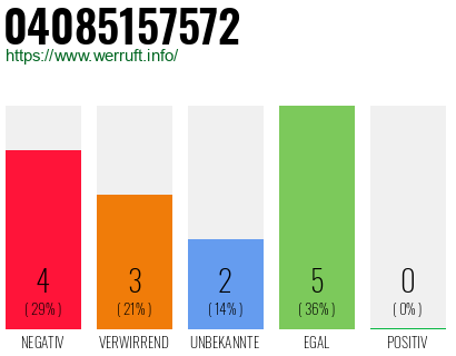 Rufnummer 04085157572 Telefonnummer 04085157572