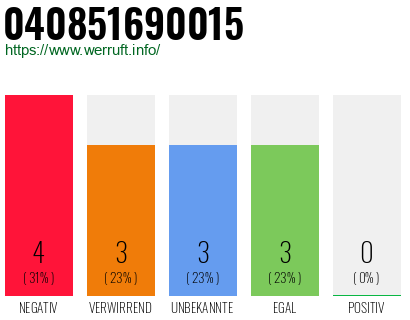 Rufnummer 040851690015 Telefonnummer 040851690015