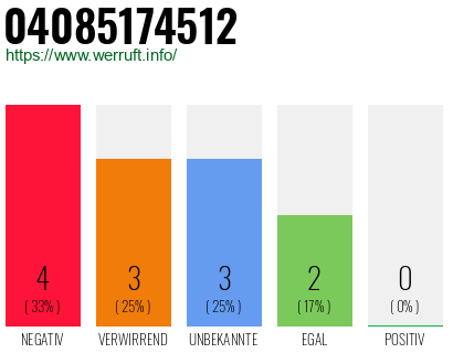 Rufnummer 04085174512 Telefonnummer 04085174512