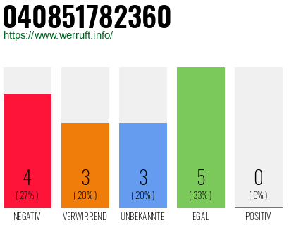 Rufnummer 040851782360 Telefonnummer 040851782360