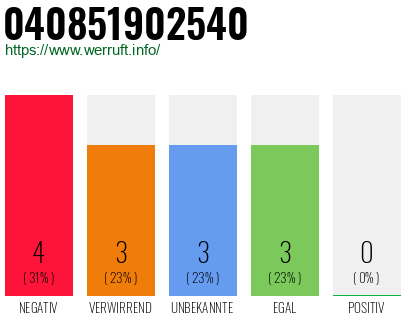 Rufnummer 040851902540 Telefonnummer 040851902540