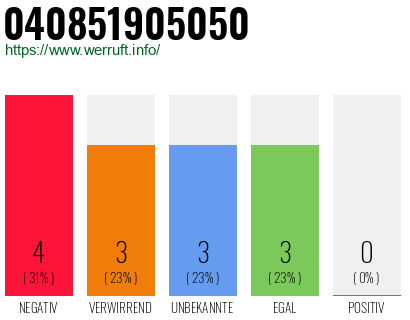 Rufnummer 040851905050 Telefonnummer 040851905050