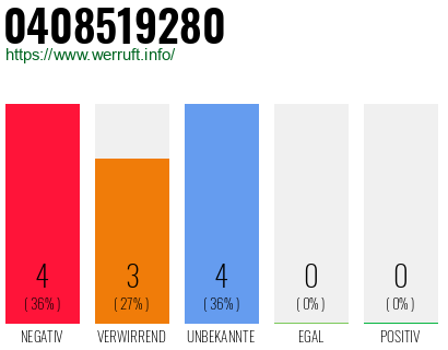 Rufnummer 0408519280 Telefonnummer 0408519280