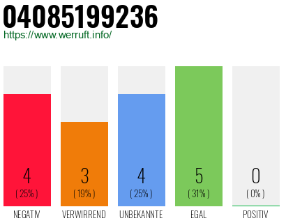 Rufnummer 04085199236 Telefonnummer 04085199236