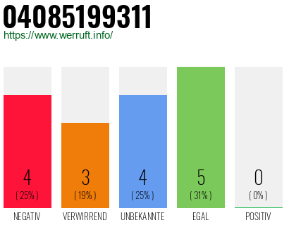Rufnummer 04085199311 Telefonnummer 04085199311