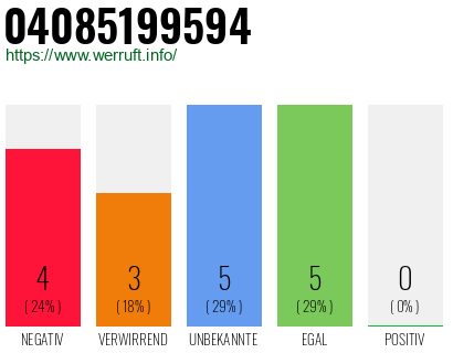 Rufnummer 04085199594 Telefonnummer 04085199594