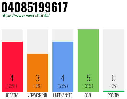 Rufnummer 04085199617 Telefonnummer 04085199617