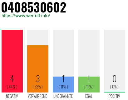 Rufnummer 0408530602 Telefonnummer 0408530602