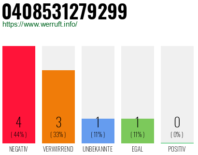 Rufnummer 0408531279299 Telefonnummer 0408531279299