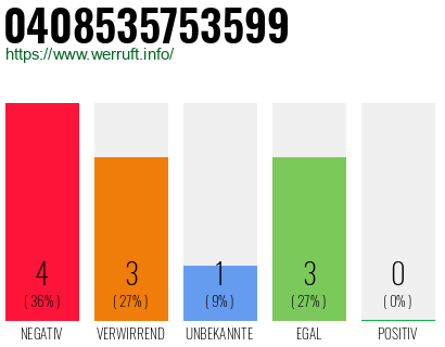 Rufnummer 0408535753599 Telefonnummer 0408535753599