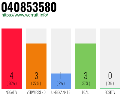 Rufnummer 040853580 Telefonnummer 040853580