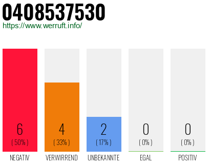Rufnummer 0408537530 Telefonnummer 0408537530