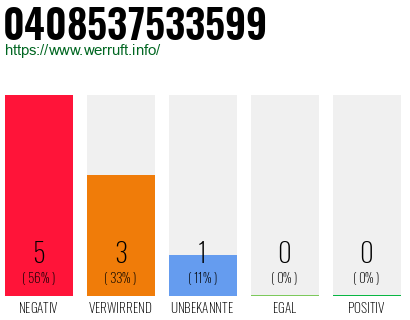 Rufnummer 0408537533599 Telefonnummer 0408537533599