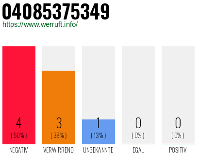 Rufnummer 04085375349 Telefonnummer 04085375349