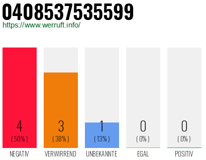 Rufnummer 0408537535599 Telefonnummer 0408537535599