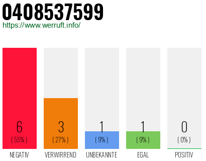 Rufnummer 0408537599 Telefonnummer 0408537599