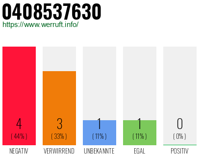 Rufnummer 0408537630 Telefonnummer 0408537630