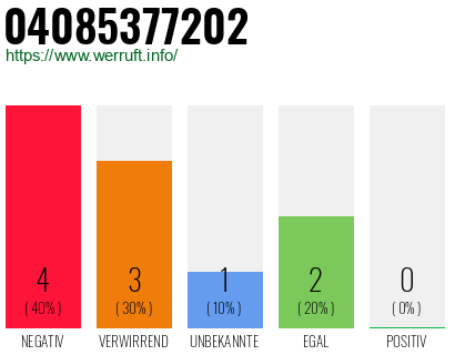 Rufnummer 04085377202 Telefonnummer 04085377202