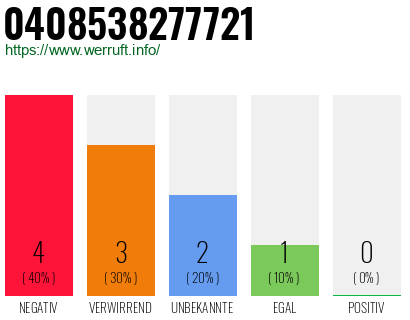 Rufnummer 0408538277721 Telefonnummer 0408538277721