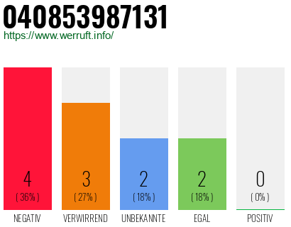 Rufnummer 040853987131 Telefonnummer 040853987131