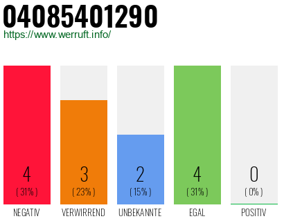 Rufnummer 04085401290 Telefonnummer 04085401290