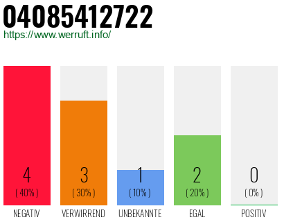 Rufnummer 04085412722 Telefonnummer 04085412722