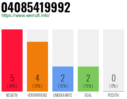 Rufnummer 04085419992 Telefonnummer 04085419992