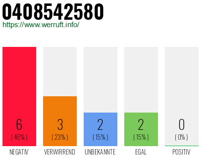 Rufnummer 0408542580 Telefonnummer 0408542580