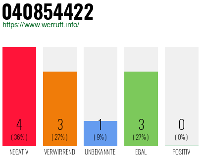 Rufnummer 040854422 Telefonnummer 040854422