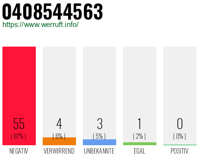 Rufnummer 0408544563 Telefonnummer 0408544563