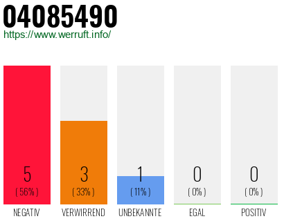 Rufnummer 04085490 Telefonnummer 04085490