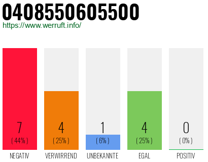 Rufnummer 0408550605500 Telefonnummer 0408550605500