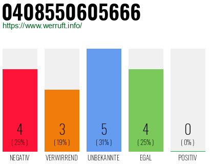 Rufnummer 0408550605666 Telefonnummer 0408550605666