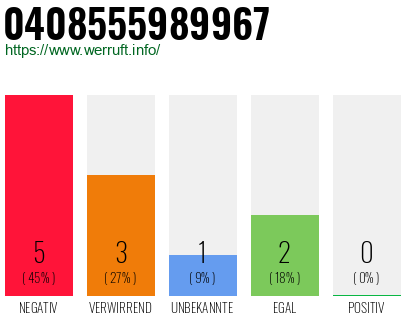 Rufnummer 0408555989967 Telefonnummer 0408555989967