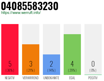Rufnummer 04085583230 Telefonnummer 04085583230