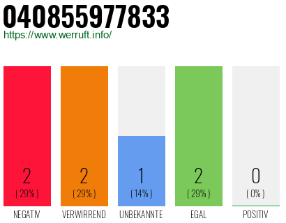 Telefonnummer 040855977833