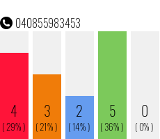 Rufnummer 040855983453 Telefonnummer 040855983453