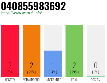 Rufnummer 040855983692 Telefonnummer 040855983692
