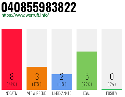 Rufnummer 040855983822 Telefonnummer 040855983822